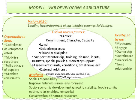 Development model